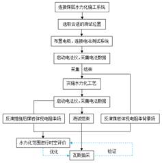 操逼插逼免费看基于直流电法的煤层增透措施效果快速检验技术